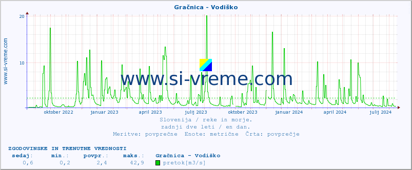 POVPREČJE :: Gračnica - Vodiško :: temperatura | pretok | višina :: zadnji dve leti / en dan.