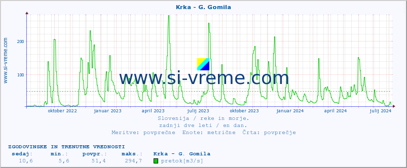 POVPREČJE :: Krka - G. Gomila :: temperatura | pretok | višina :: zadnji dve leti / en dan.