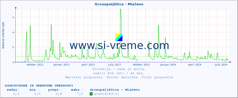 POVPREČJE :: Grosupeljščica - Mlačevo :: temperatura | pretok | višina :: zadnji dve leti / en dan.