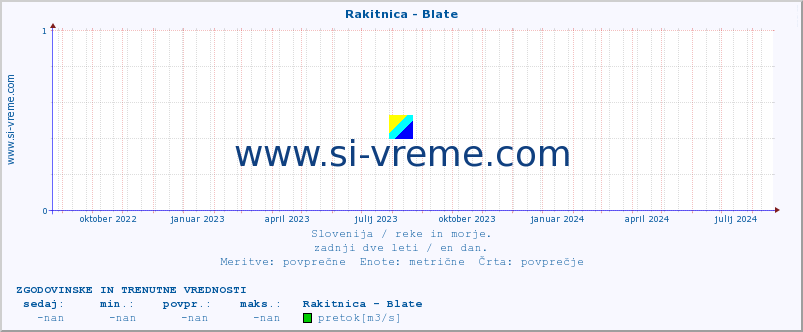 POVPREČJE :: Rakitnica - Blate :: temperatura | pretok | višina :: zadnji dve leti / en dan.