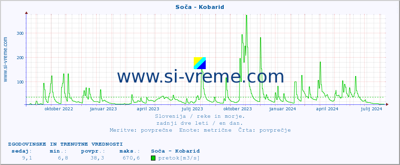 POVPREČJE :: Soča - Kobarid :: temperatura | pretok | višina :: zadnji dve leti / en dan.