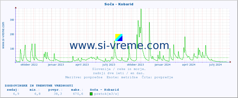 POVPREČJE :: Soča - Kobarid :: temperatura | pretok | višina :: zadnji dve leti / en dan.