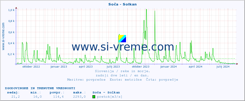 POVPREČJE :: Soča - Solkan :: temperatura | pretok | višina :: zadnji dve leti / en dan.