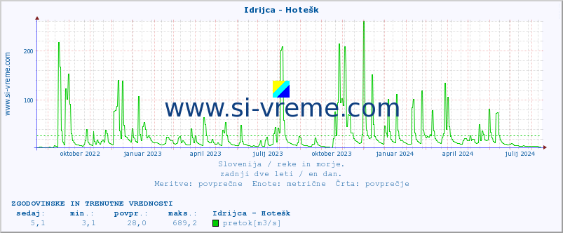 POVPREČJE :: Idrijca - Hotešk :: temperatura | pretok | višina :: zadnji dve leti / en dan.