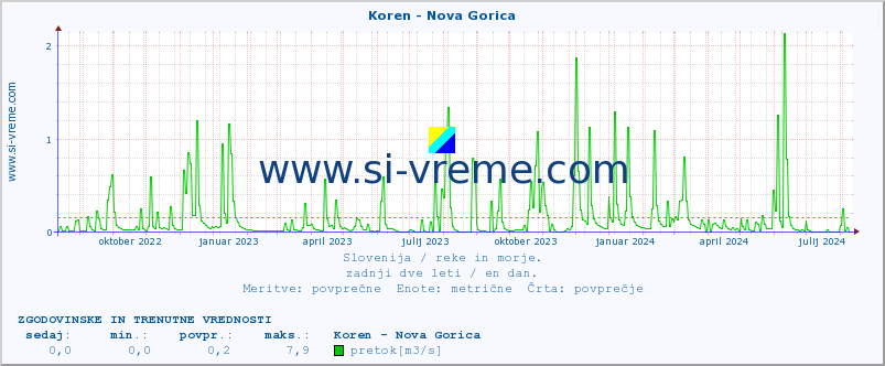 POVPREČJE :: Koren - Nova Gorica :: temperatura | pretok | višina :: zadnji dve leti / en dan.