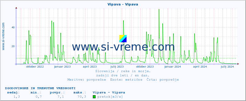 POVPREČJE :: Vipava - Vipava :: temperatura | pretok | višina :: zadnji dve leti / en dan.