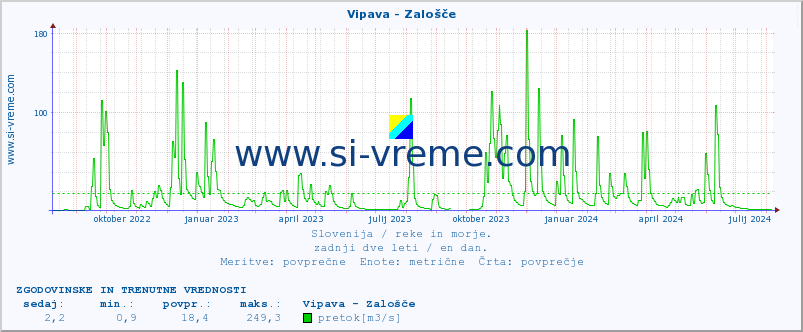 POVPREČJE :: Vipava - Zalošče :: temperatura | pretok | višina :: zadnji dve leti / en dan.