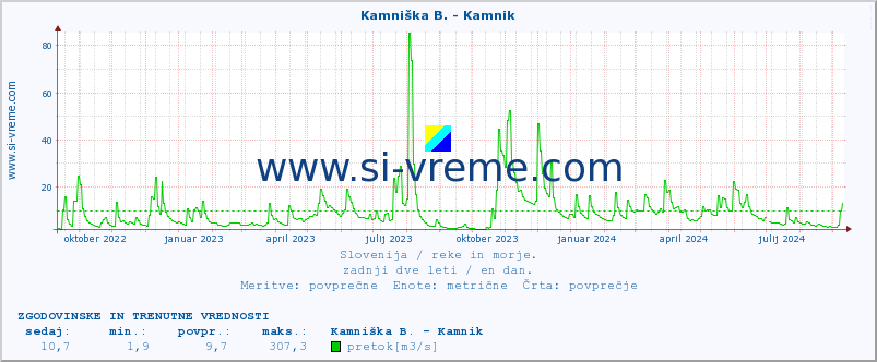 POVPREČJE :: Branica - Branik :: temperatura | pretok | višina :: zadnji dve leti / en dan.