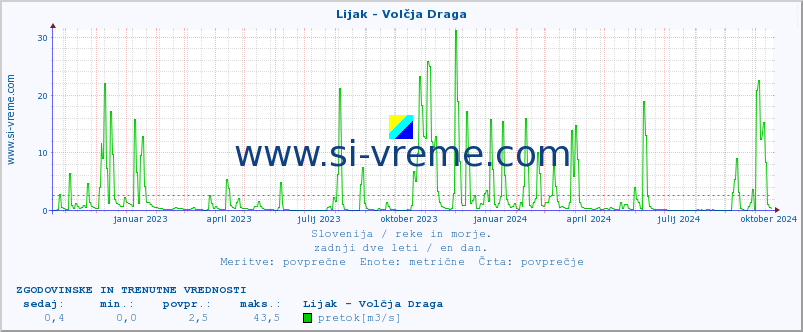 POVPREČJE :: Lijak - Volčja Draga :: temperatura | pretok | višina :: zadnji dve leti / en dan.