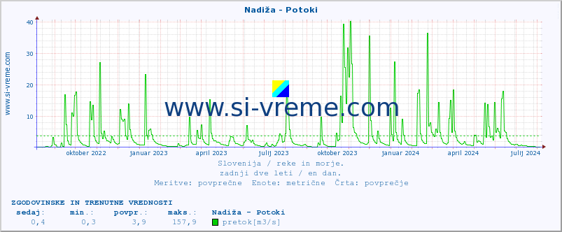 POVPREČJE :: Nadiža - Potoki :: temperatura | pretok | višina :: zadnji dve leti / en dan.