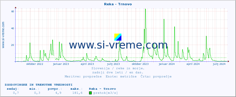 POVPREČJE :: Reka - Trnovo :: temperatura | pretok | višina :: zadnji dve leti / en dan.