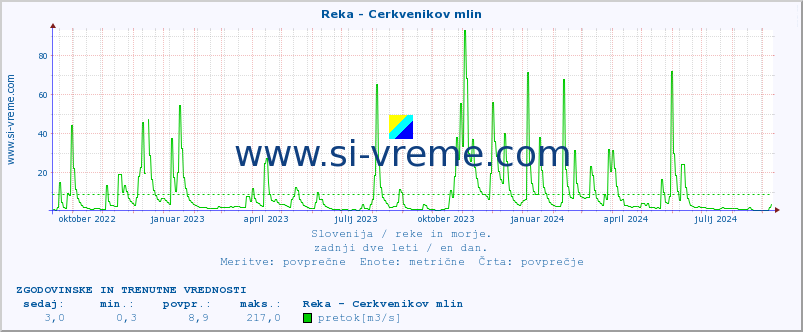 POVPREČJE :: Reka - Cerkvenikov mlin :: temperatura | pretok | višina :: zadnji dve leti / en dan.