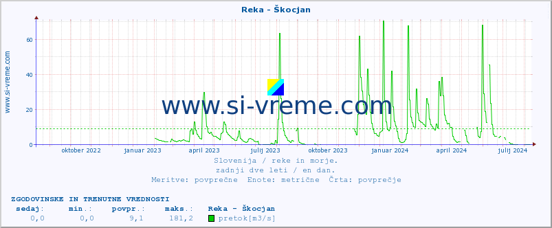 POVPREČJE :: Reka - Škocjan :: temperatura | pretok | višina :: zadnji dve leti / en dan.