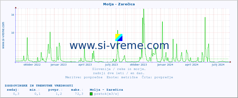 POVPREČJE :: Molja - Zarečica :: temperatura | pretok | višina :: zadnji dve leti / en dan.