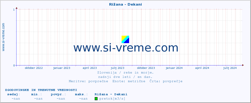 POVPREČJE :: Rižana - Dekani :: temperatura | pretok | višina :: zadnji dve leti / en dan.