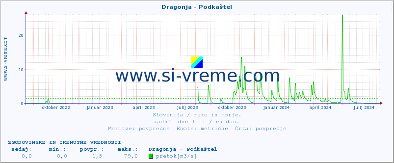 POVPREČJE :: Dragonja - Podkaštel :: temperatura | pretok | višina :: zadnji dve leti / en dan.