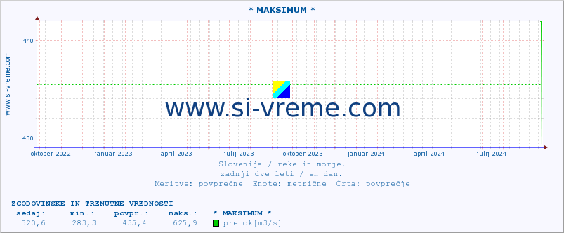 POVPREČJE :: * MAKSIMUM * :: temperatura | pretok | višina :: zadnji dve leti / en dan.