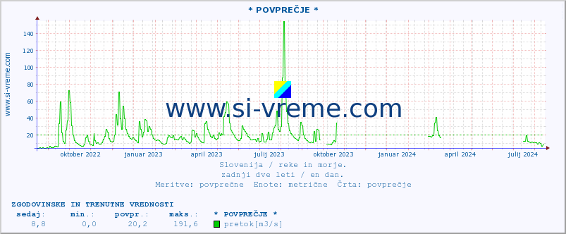 POVPREČJE :: * POVPREČJE * :: temperatura | pretok | višina :: zadnji dve leti / en dan.