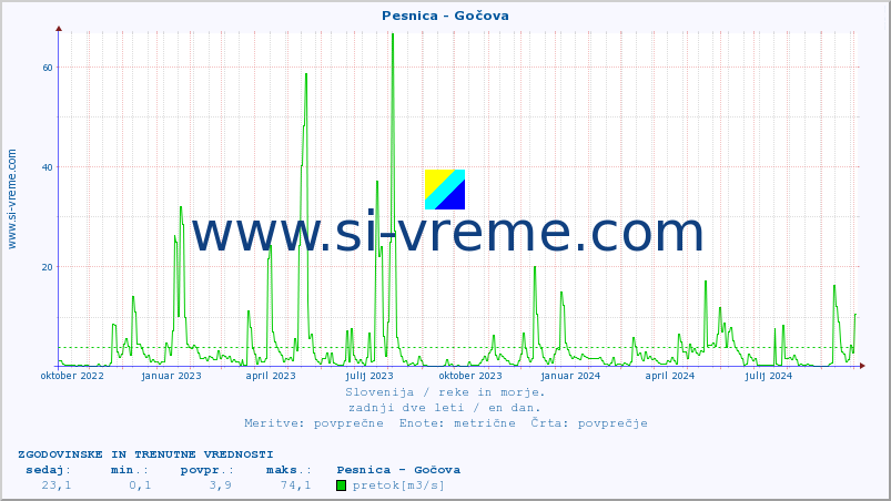 POVPREČJE :: Pesnica - Gočova :: temperatura | pretok | višina :: zadnji dve leti / en dan.
