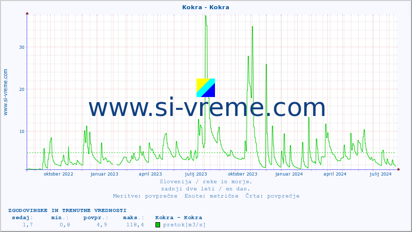 POVPREČJE :: Kokra - Kokra :: temperatura | pretok | višina :: zadnji dve leti / en dan.