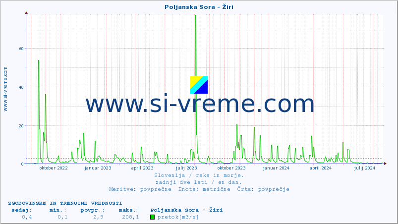 POVPREČJE :: Poljanska Sora - Žiri :: temperatura | pretok | višina :: zadnji dve leti / en dan.