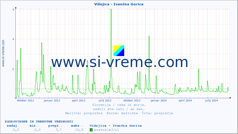 POVPREČJE :: Višnjica - Ivančna Gorica :: temperatura | pretok | višina :: zadnji dve leti / en dan.