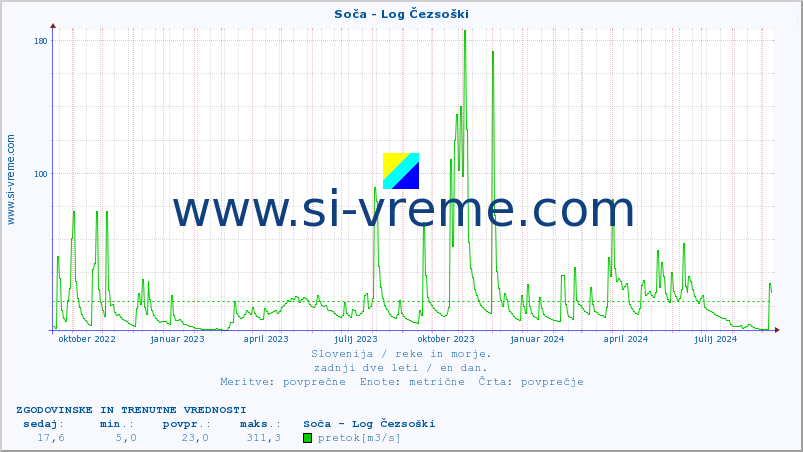 POVPREČJE :: Soča - Log Čezsoški :: temperatura | pretok | višina :: zadnji dve leti / en dan.