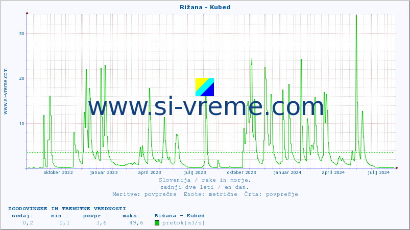 POVPREČJE :: Rižana - Kubed :: temperatura | pretok | višina :: zadnji dve leti / en dan.