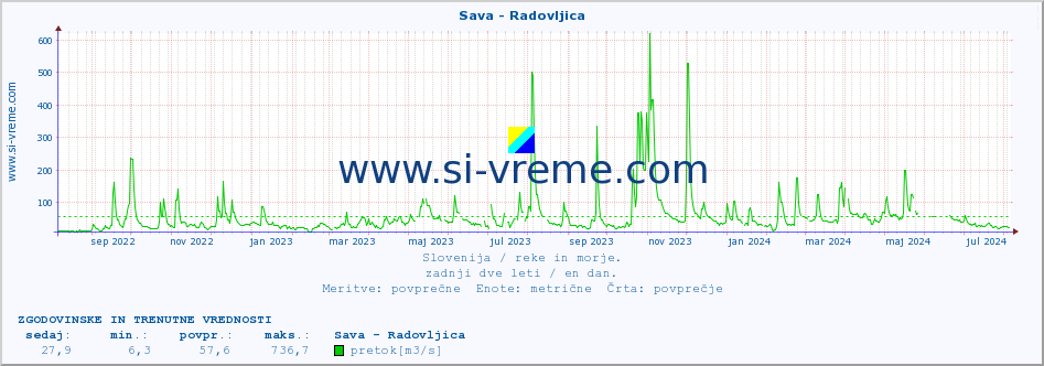 POVPREČJE :: Sava - Radovljica :: temperatura | pretok | višina :: zadnji dve leti / en dan.