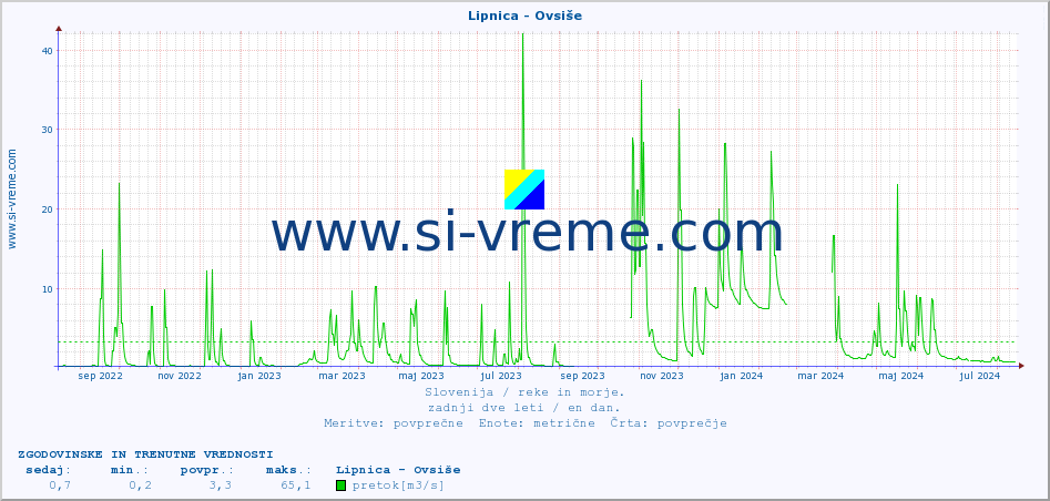 POVPREČJE :: Lipnica - Ovsiše :: temperatura | pretok | višina :: zadnji dve leti / en dan.