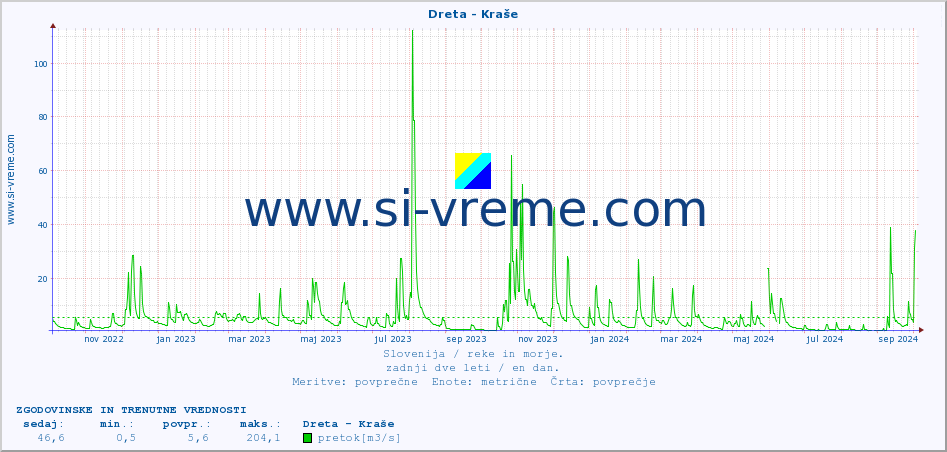 POVPREČJE :: Dreta - Kraše :: temperatura | pretok | višina :: zadnji dve leti / en dan.