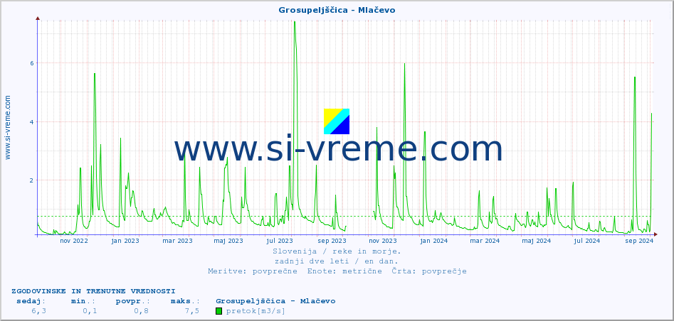 POVPREČJE :: Grosupeljščica - Mlačevo :: temperatura | pretok | višina :: zadnji dve leti / en dan.