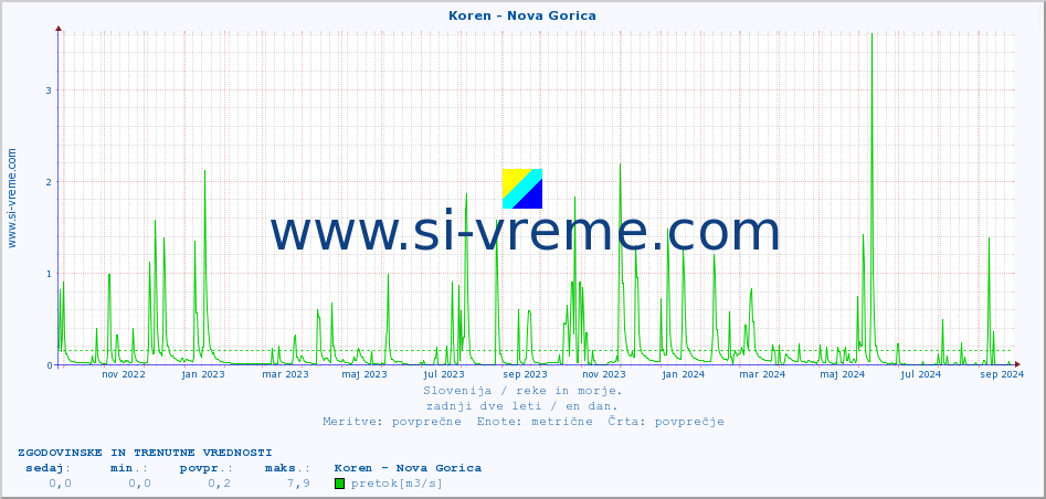 POVPREČJE :: Koren - Nova Gorica :: temperatura | pretok | višina :: zadnji dve leti / en dan.