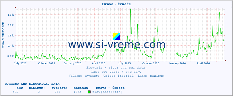  :: Drava - Črneče :: temperature | flow | height :: last two years / one day.