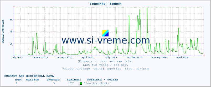  :: Tolminka - Tolmin :: temperature | flow | height :: last two years / one day.