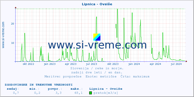 POVPREČJE :: Lipnica - Ovsiše :: temperatura | pretok | višina :: zadnji dve leti / en dan.