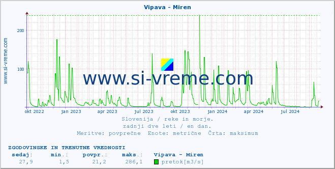 POVPREČJE :: Vipava - Miren :: temperatura | pretok | višina :: zadnji dve leti / en dan.