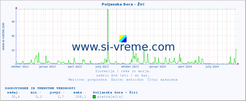 POVPREČJE :: Poljanska Sora - Žiri :: temperatura | pretok | višina :: zadnji dve leti / en dan.