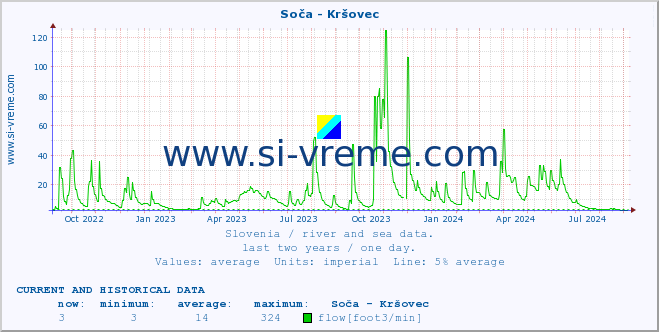  :: Soča - Kršovec :: temperature | flow | height :: last two years / one day.