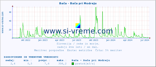 POVPREČJE :: Bača - Bača pri Modreju :: temperatura | pretok | višina :: zadnji dve leti / en dan.