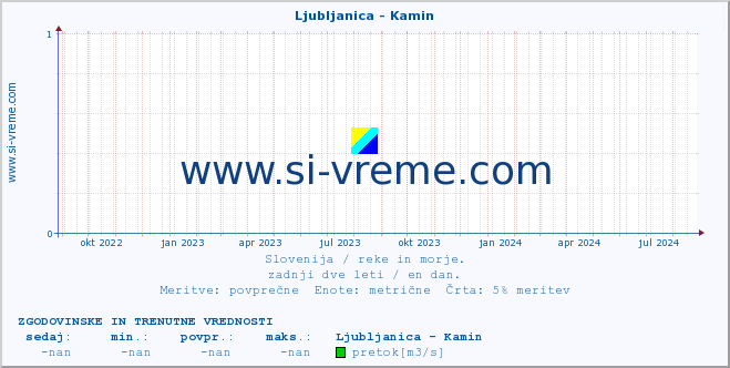 POVPREČJE :: Ljubljanica - Kamin :: temperatura | pretok | višina :: zadnji dve leti / en dan.