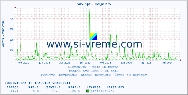 POVPREČJE :: Savinja - Celje brv :: temperatura | pretok | višina :: zadnji dve leti / en dan.