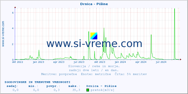 POVPREČJE :: Drnica - Pišine :: temperatura | pretok | višina :: zadnji dve leti / en dan.