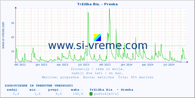 POVPREČJE :: Tržiška Bis. - Preska :: temperatura | pretok | višina :: zadnji dve leti / en dan.