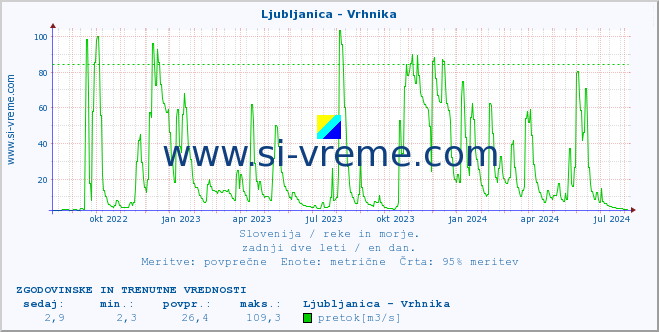 POVPREČJE :: Ljubljanica - Vrhnika :: temperatura | pretok | višina :: zadnji dve leti / en dan.