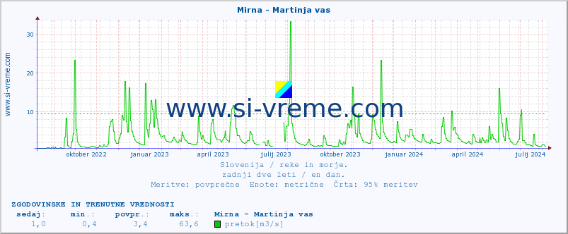 POVPREČJE :: Mirna - Martinja vas :: temperatura | pretok | višina :: zadnji dve leti / en dan.