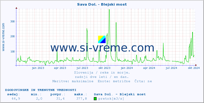 POVPREČJE :: Sava Dol. - Blejski most :: temperatura | pretok | višina :: zadnji dve leti / en dan.