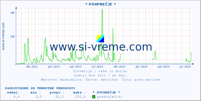 POVPREČJE :: * POVPREČJE * :: temperatura | pretok | višina :: zadnji dve leti / en dan.