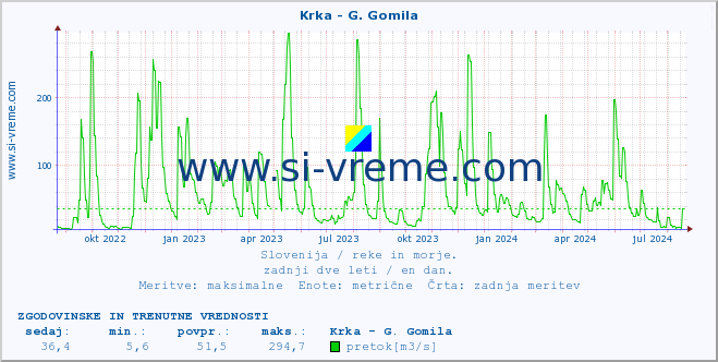 POVPREČJE :: Krka - G. Gomila :: temperatura | pretok | višina :: zadnji dve leti / en dan.