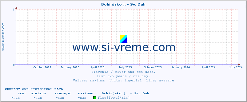 :: Bohinjsko j. - Sv. Duh :: temperature | flow | height :: last two years / one day.